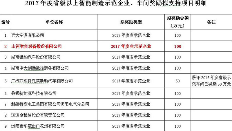 赞！LETOU乐投智能入选2017年度湖南省智能制造树模企业