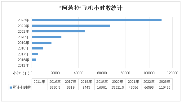 二十载磨砺，，，“阿若拉”飞机累计航行时间突破11万小时！