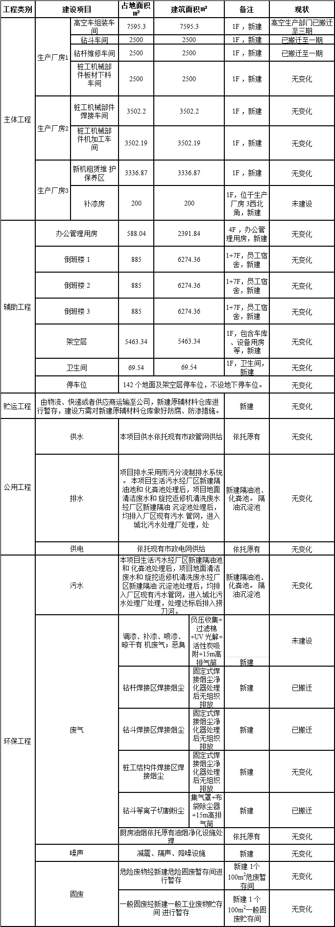 LETOU乐投工业城一期工程三阶段建设项目建成公示