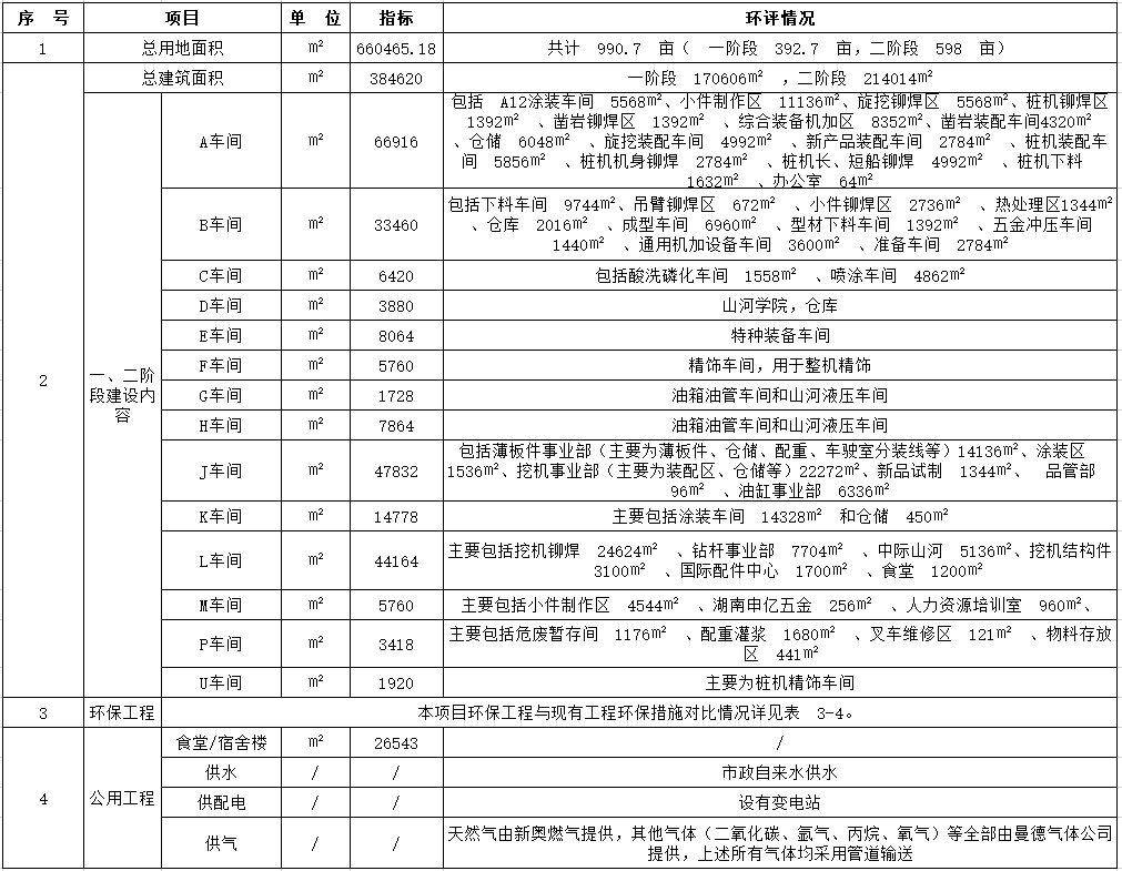 LETOU乐投工业城一期工程（一、二阶段）改扩建项目建成公示