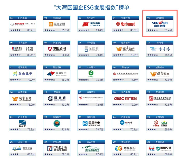 喜讯！LETOU乐投智能再次入选“大湾区国企ESG生长指数”榜单