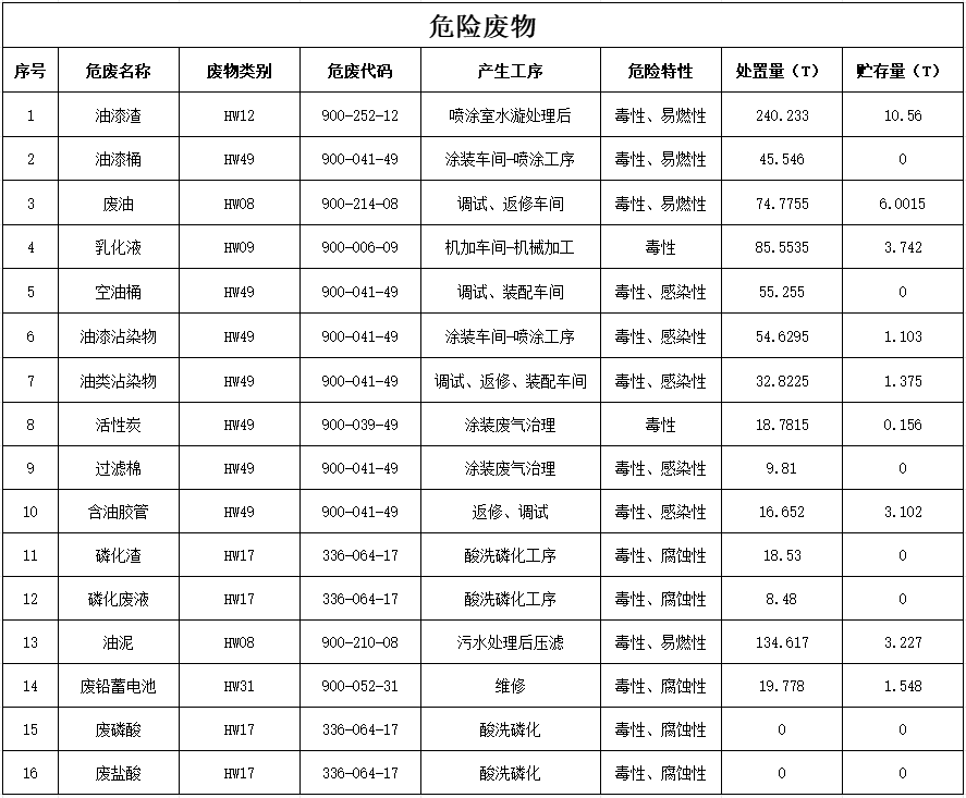 LETOU乐投2024年危险废物污染防治信息公示